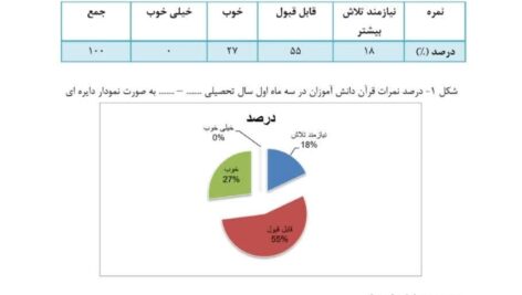 اقدام پژوهی آموزه های دینی دانش آموزان