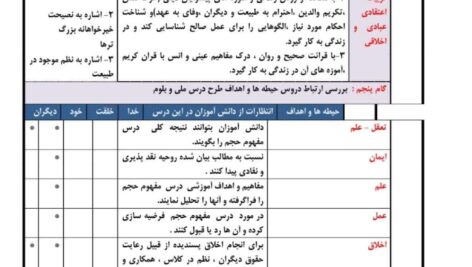 درس پژوهی مفهوم حجم صفحه ۱۱۳ ریاضی پنجم ابتدایی ( مبتنی بر ساحت های شش گانه)