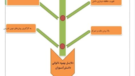 اقدام پژوهی حس حسادت دانش آموز