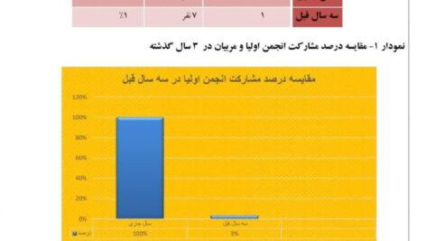 اقدام پژوهی فعال کردن انجمن اولیا و مربیان در روند مدرسه ای پویا و شاداب