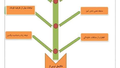 اقدام پژوهی ترس جدایی از مادر