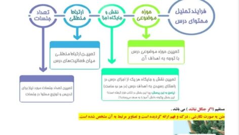 طراحی آموزشی شهید همت اگر جنگل نباشد فارسی سوم