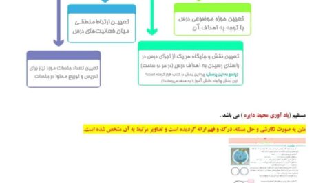 طراحی آموزشی شهید همت محیط دایره ریاضی پنجم