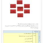 اقدام پژوهی رشد خلاقیت دانش آموزان با استفاده از مجلات رشد  