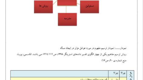 اقدام پژوهی رشد خلاقیت دانش آموزان با استفاده از مجلات رشد  